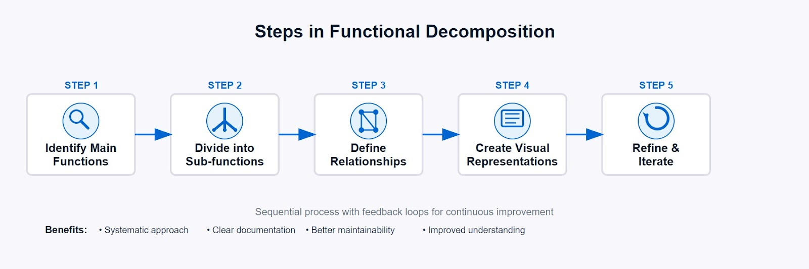 Five-step process flowchart for implementing functional decomposition in software engineering projects
