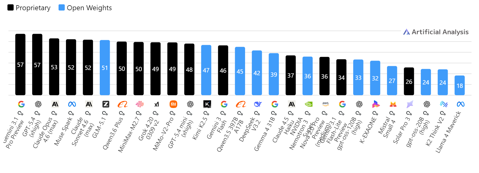 GLM 5.1 ranking on the Artificial Analysis