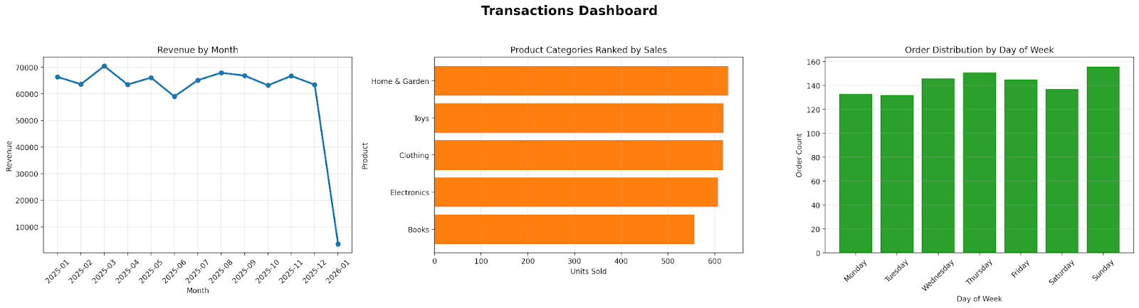 "Create a matplotlib dashboard with 3 subplots showing revenue by month, product categories ranked by sales, and order distribution by day of week."