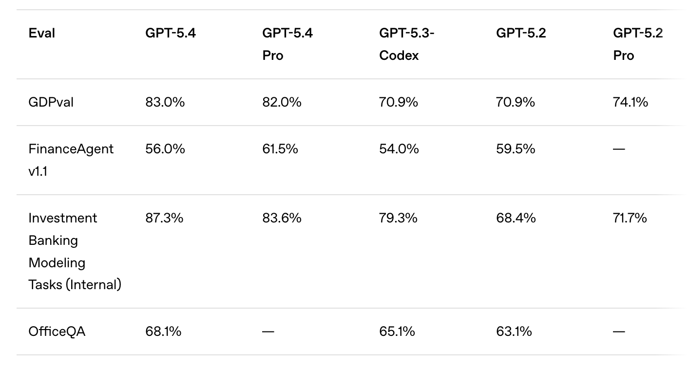 GPT-5.4 knowledge work benchmark results