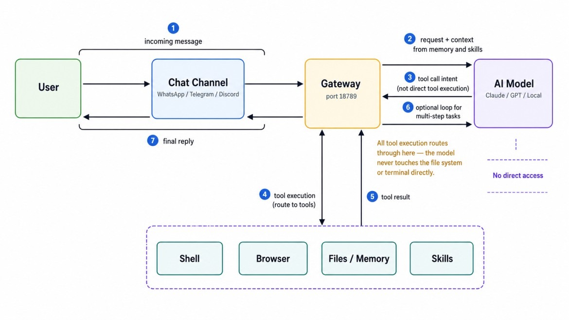 Architecture diagram showing user request flowing through a chat app into the OpenClaw Gateway, then to the AI model, and back out through tools, files, memory, browser automation, and skills.