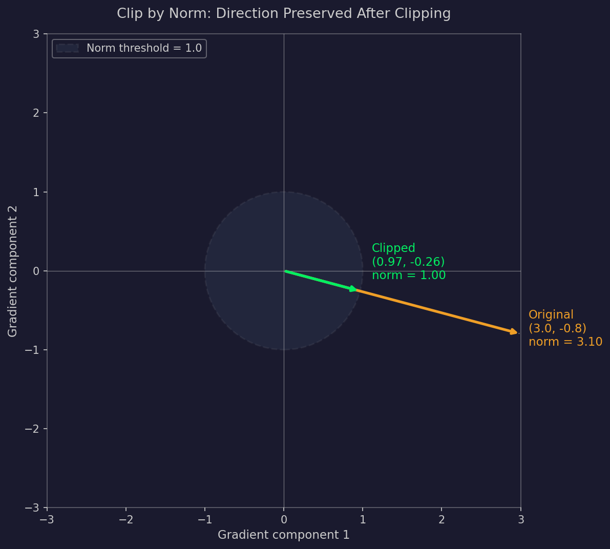 ตัวอย่าง gradient clipping แบบ clip by norm