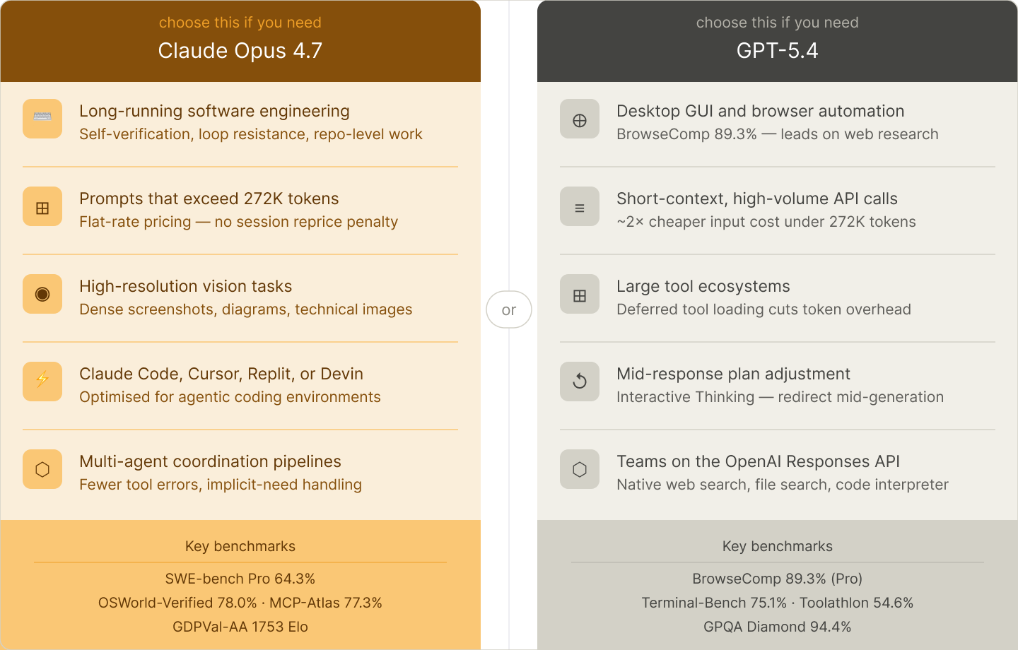 Two-column decision guide showing use cases suited to Claude Opus 4.7 on the left and use cases suited to GPT-5.4 on the right.
