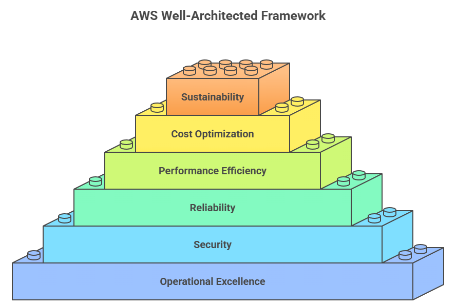 AWS Well-Architected Framework