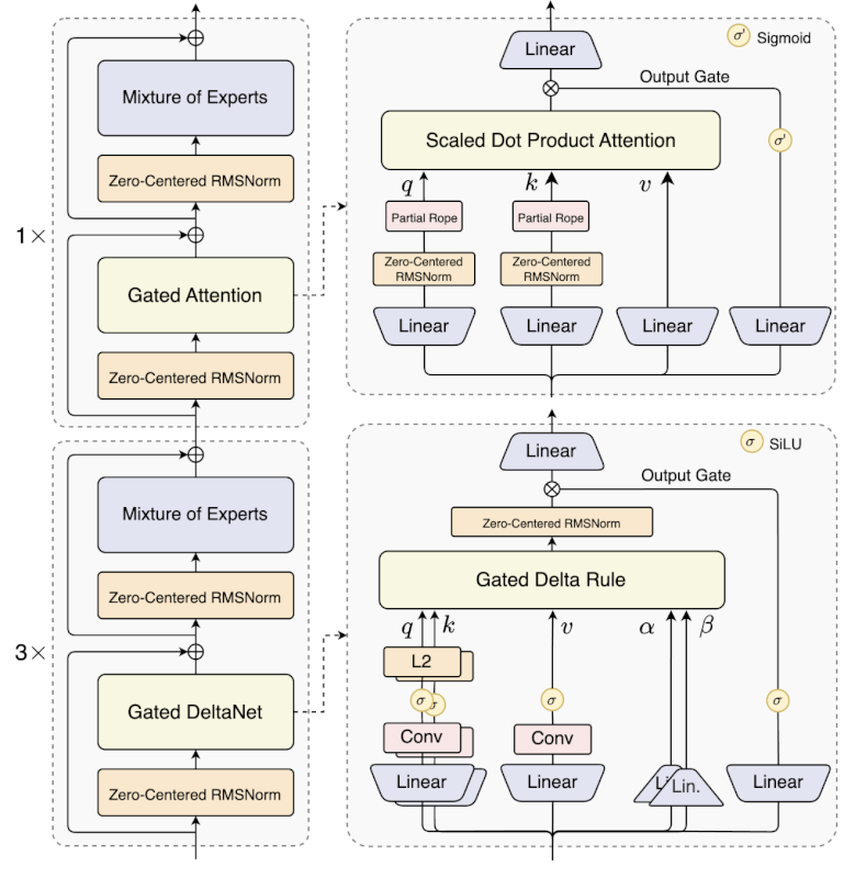 Qwen3-Next architecture