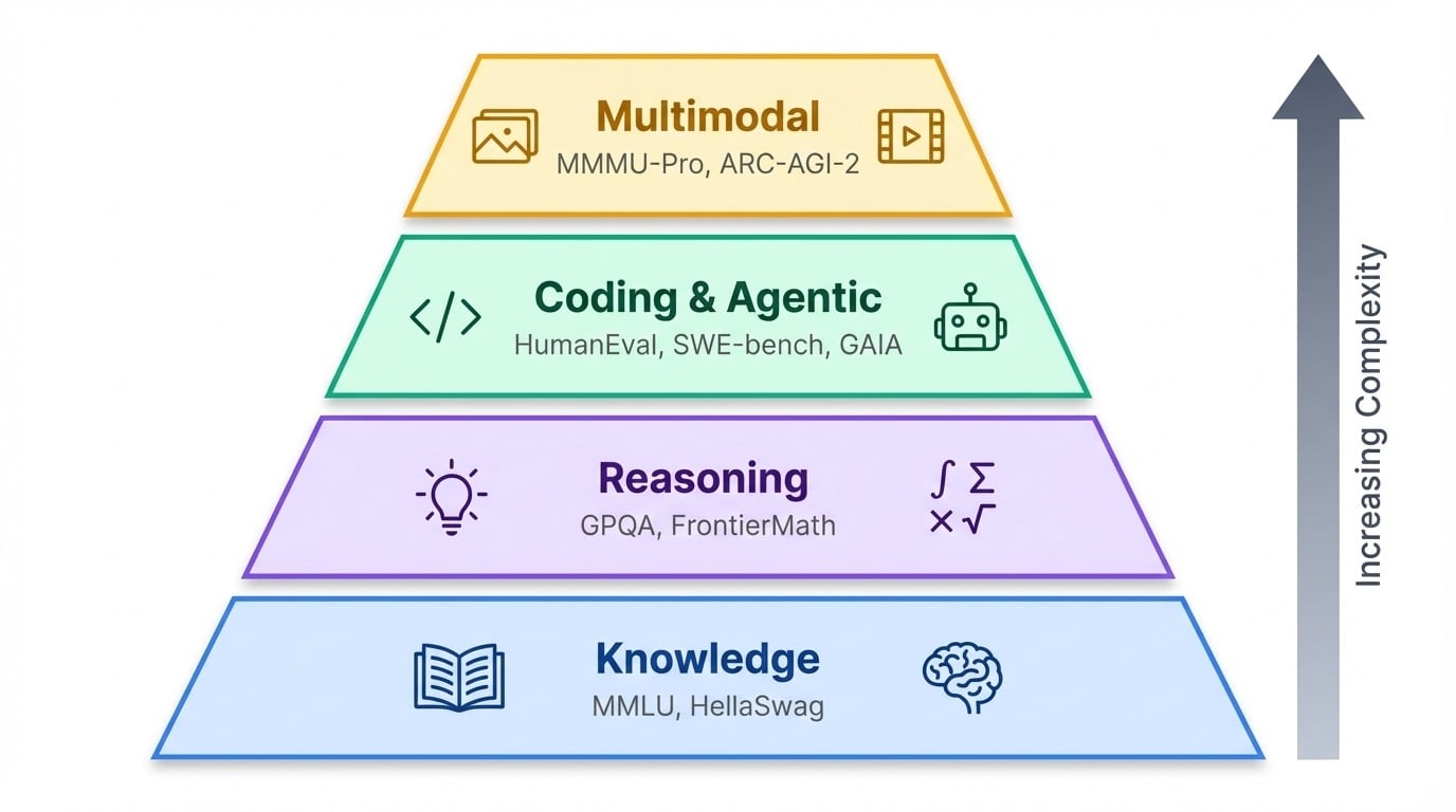 Piramida hierarki benchmark LLM yang menunjukkan progresi dari pengetahuan ke penalaran ke coding dan agentik hingga multimodal