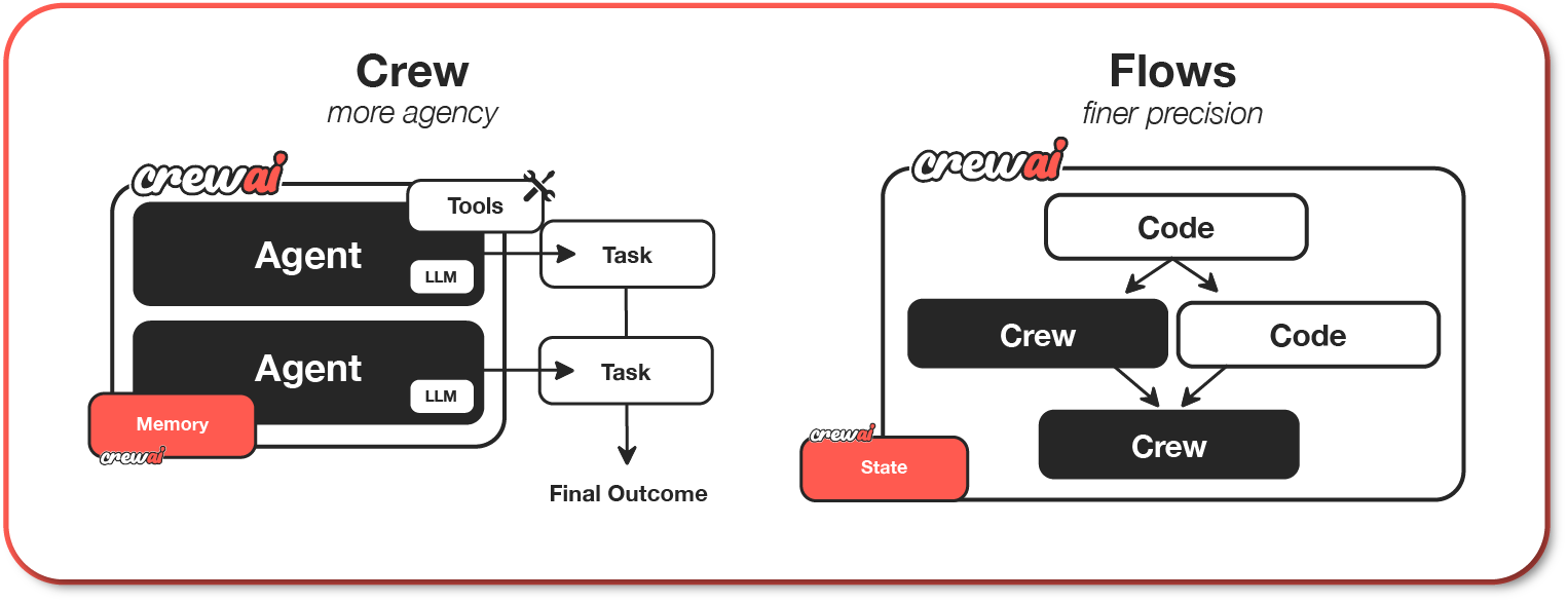 CrewAI Architecture