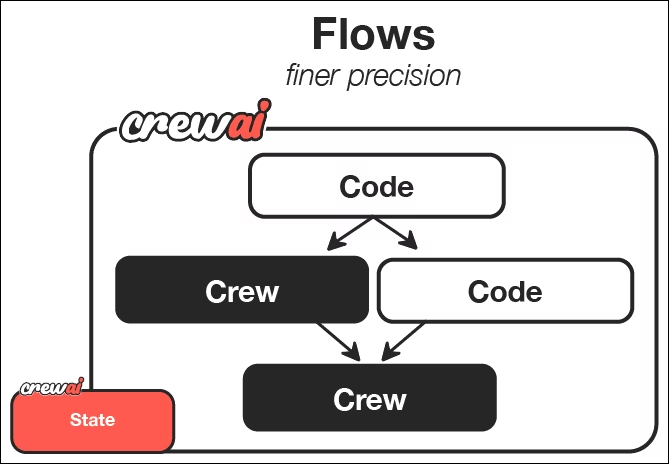 CrewAI Flows