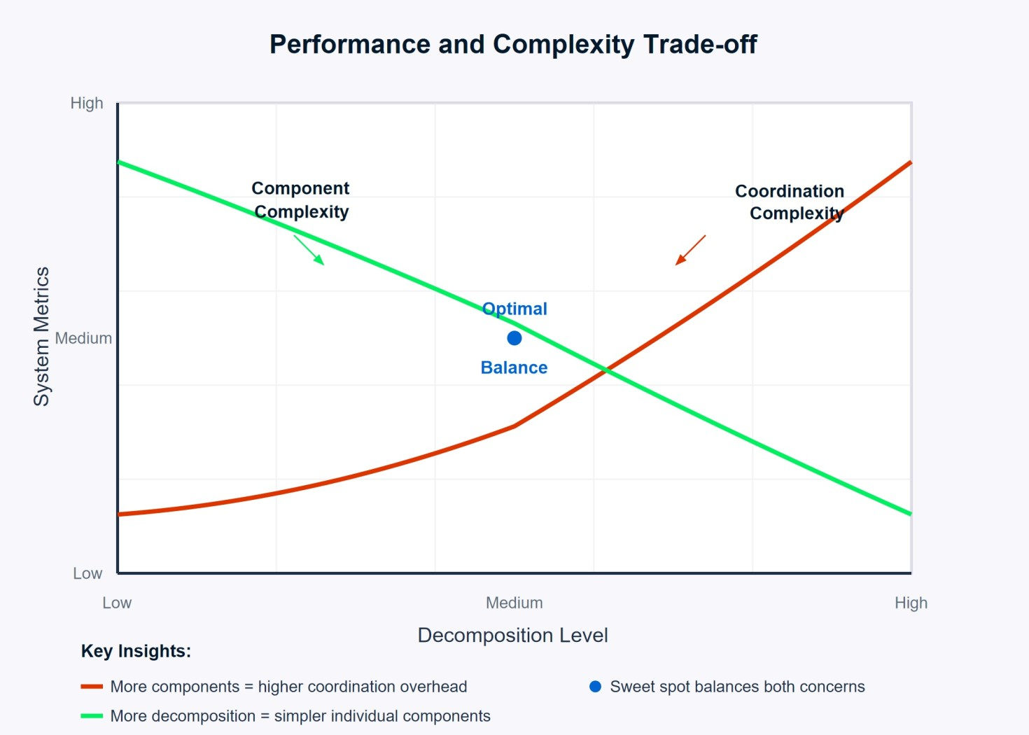 Trade-off visualization showing relationship between decomposition level and system complexity in software engineering