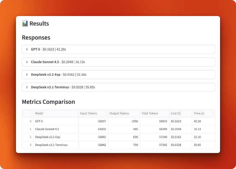 Results section showing four response panels and a metrics comparison table with token usage, costs, and response times for GPT-5, Claude Sonnet 4.5, DeepSeek v3.2-Exp, and DeepSeek v3.1-Terminus