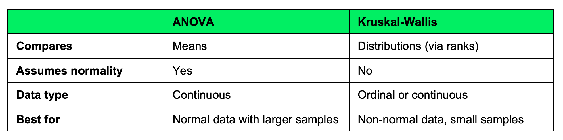 ANOVA compared to Kruskal-Wallis test