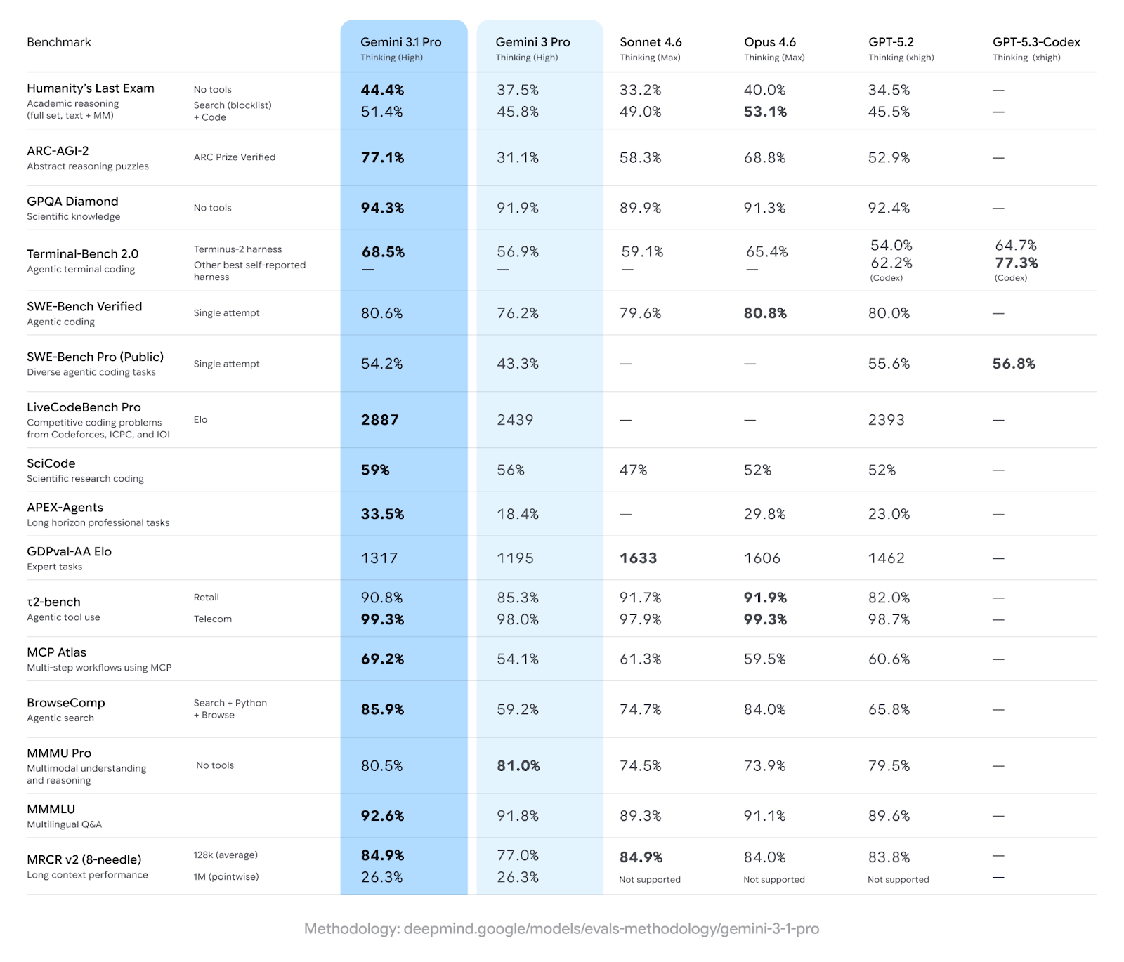 Gemini 3.1 Benchmarks