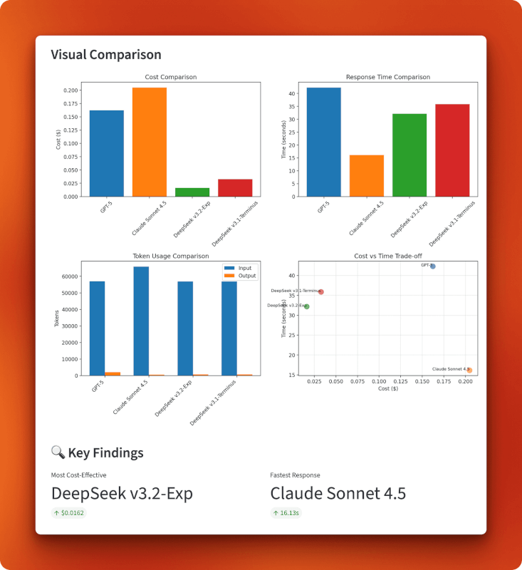 Visual comparison charts showing cost, response time, token usage, and cost-vs-time tradeoff across all four models