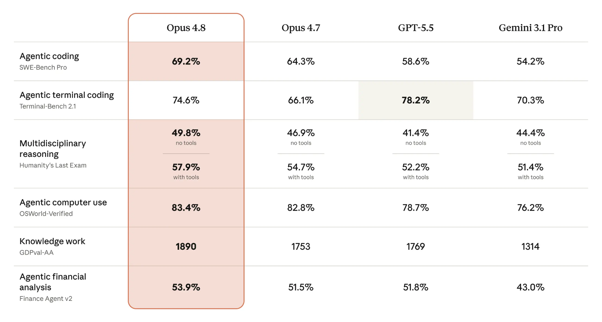 Benchmark results of Claude Opus 4.8 compared with Opus 4.7, GPT-5.5 and Gemini 3.1 Pro