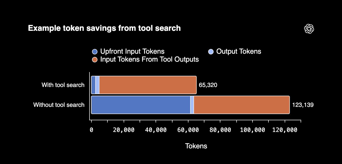 GPT-5.4 introduces a Tool Search system, which makes the model work efficiently when given multiple tools.