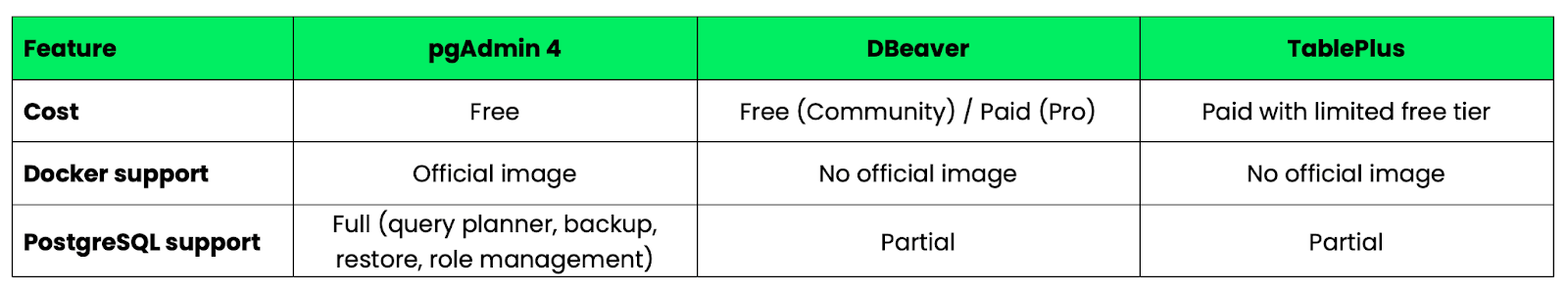 pgAdmin 4 เทียบกับตัวเลือกยอดนิยม