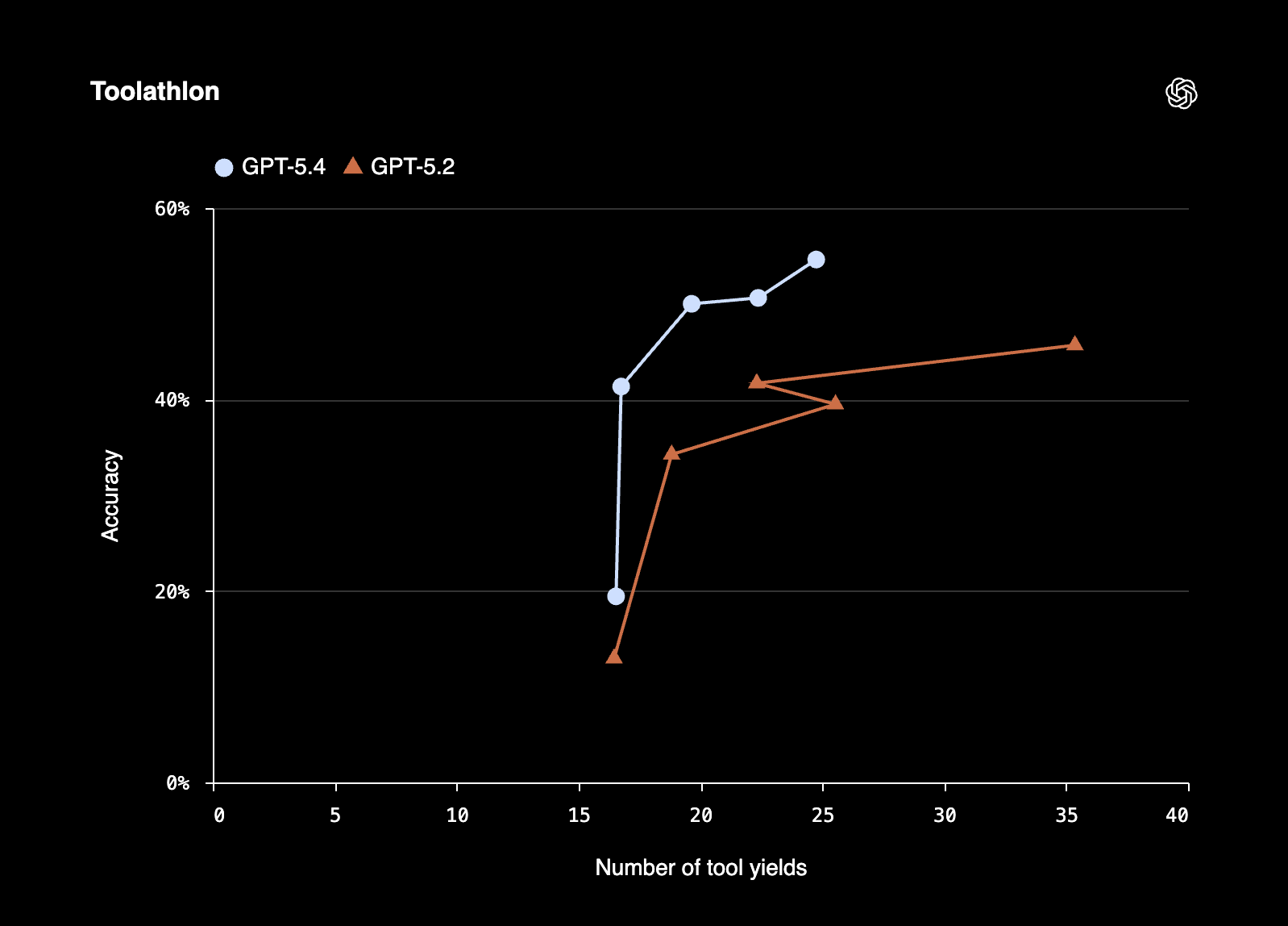 GPT-5.4 is better and more accurate at tool calling.