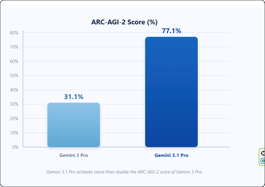 Gemini 3.1 ARC-AGI 2 Scores