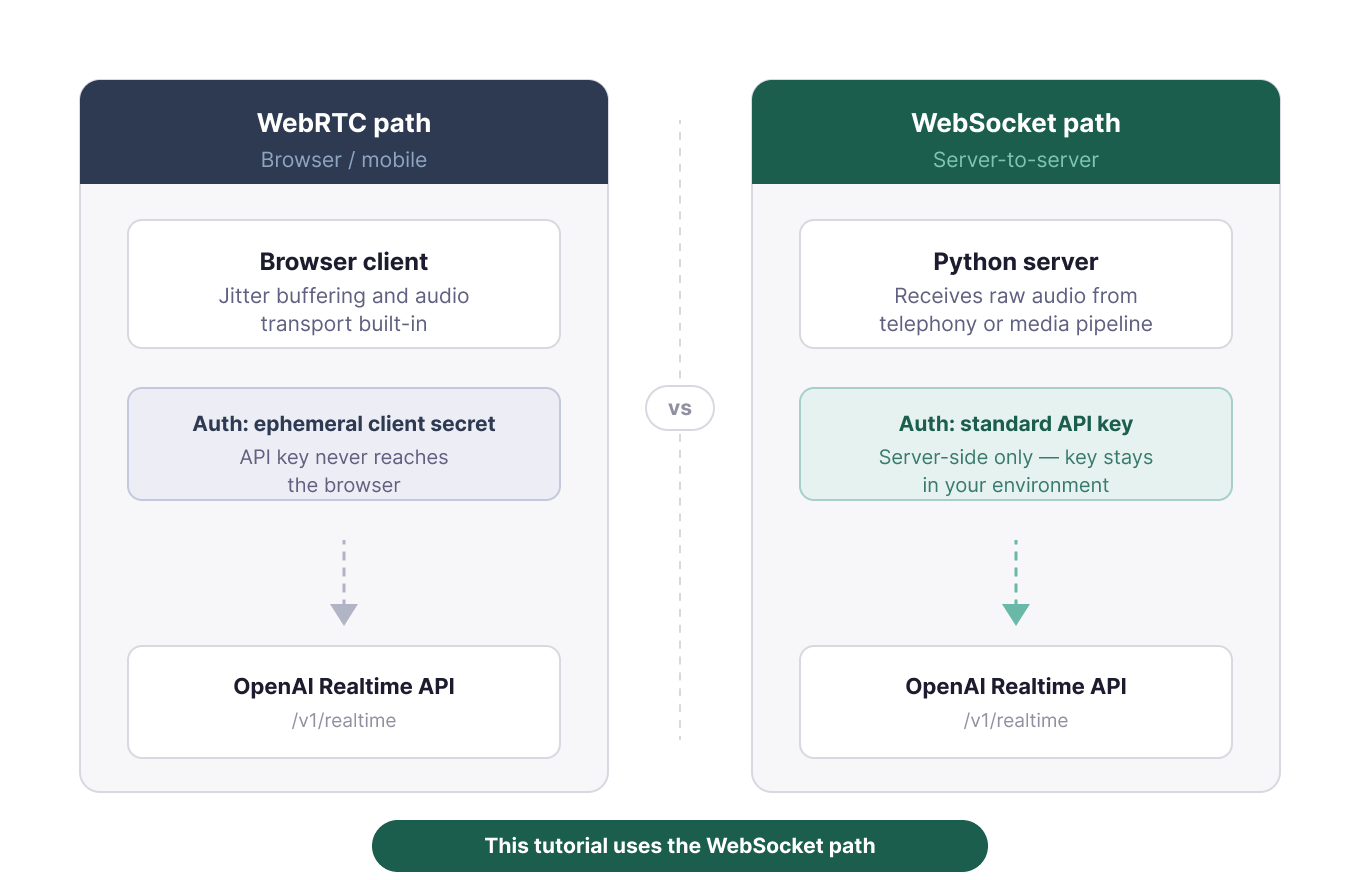 Диаграмма: браузерный клиент подключается к OpenAI Realtime API через WebRTC, а сервер на Python — через WebSocket, с пометками по требованиям аутентификации для каждого пути.