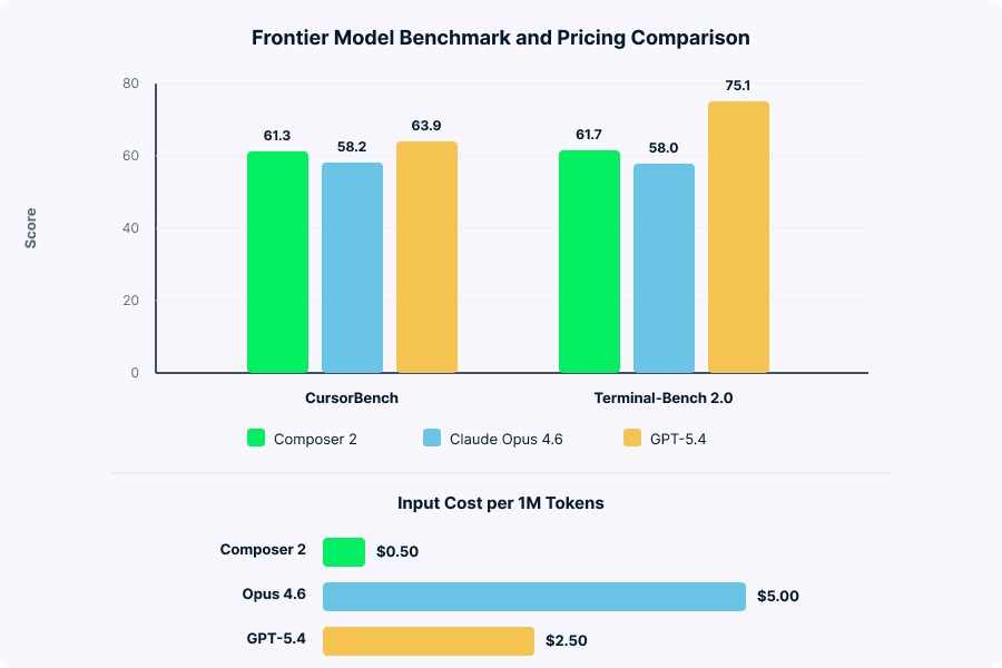 Combined chart showing CursorBench and Terminal-Bench 2.0 scores for Composer 2, Claude Opus 4.6, and GPT-5.4, with a horizontal bar chart comparing input cost per million tokens