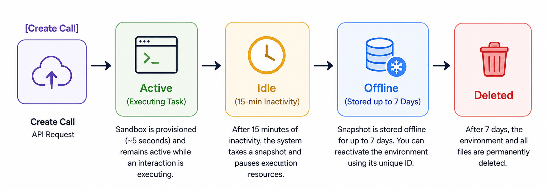 Diagram showing the sandbox lifecycle states: Created/Active, Idle, Offline, and Deleted