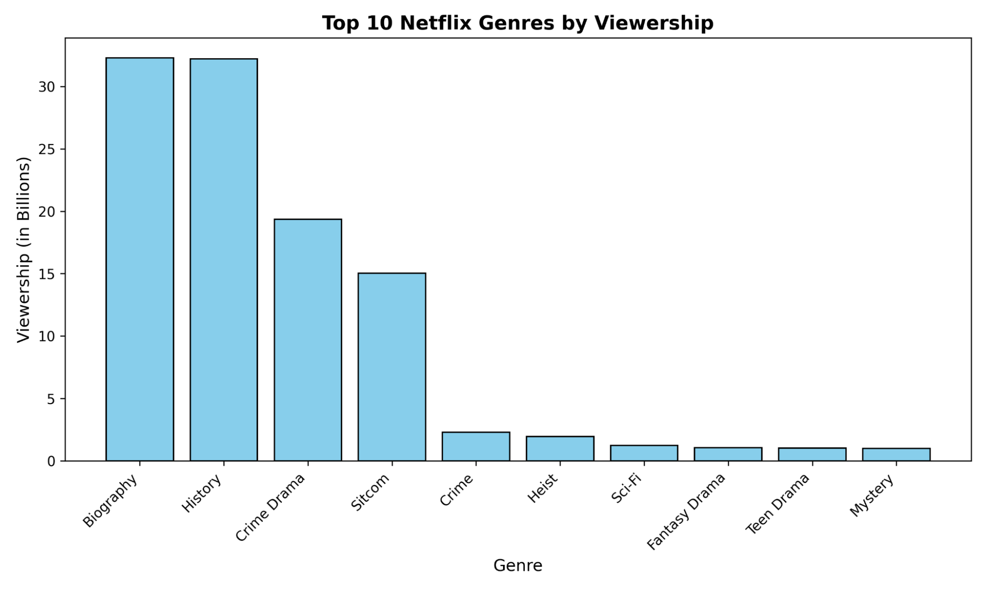 Bar chart showing the most viewed Netflix shows by genre.