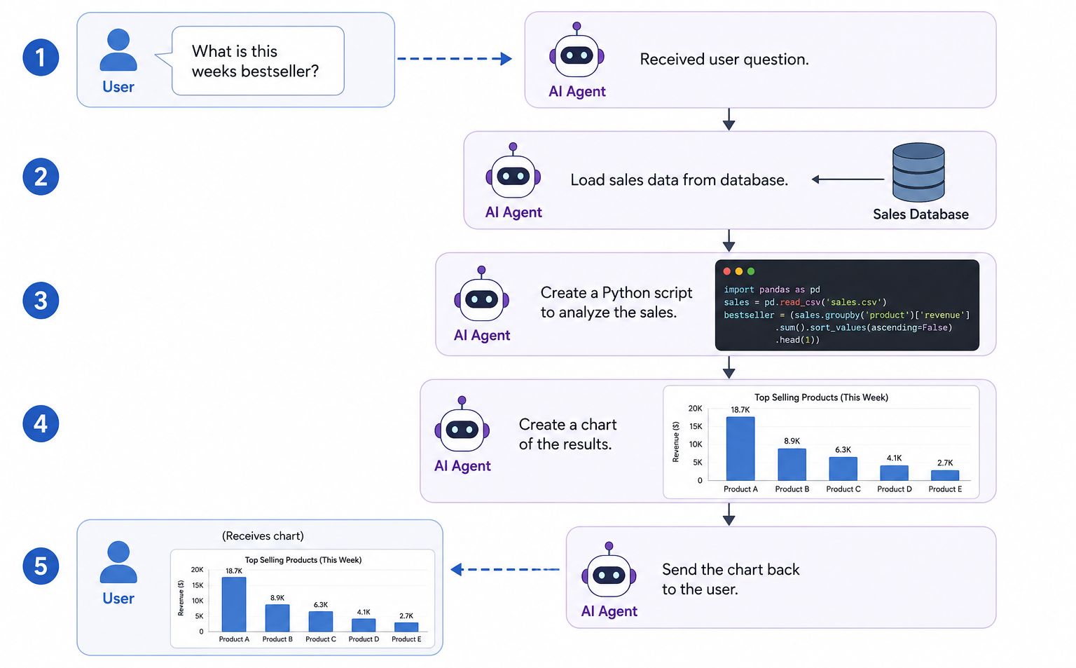 A diagram illustration a coffee shop managed agent use-case. The users asks the Agent what is this week's best seller. The agent loads the sales, creates a Python script and returns the chart to the user.