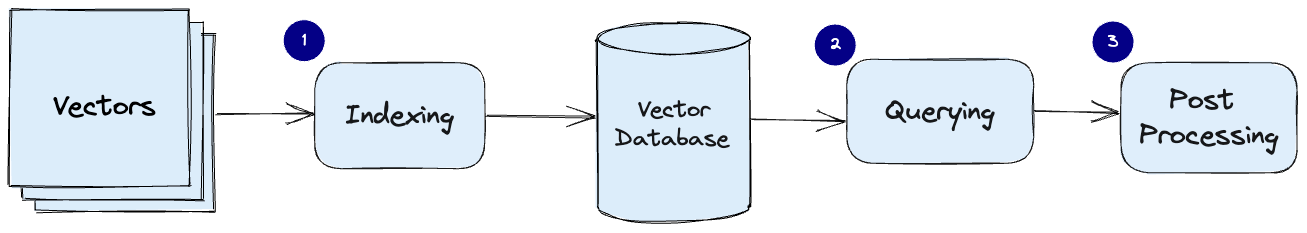 Common pipeline for vector database