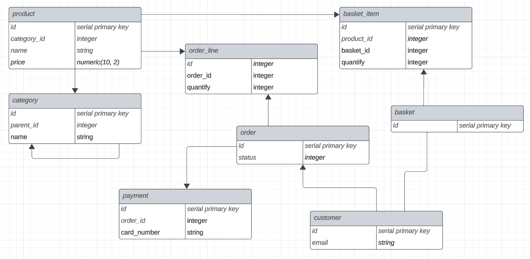 entity relationship diagram (ERD)