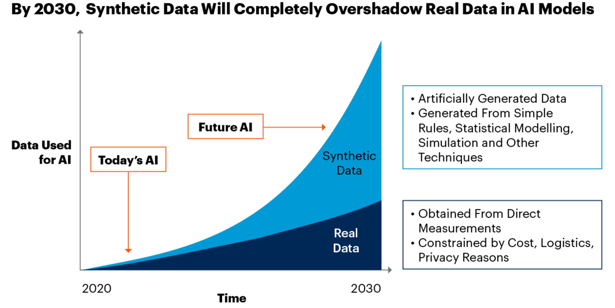 synthetic data study