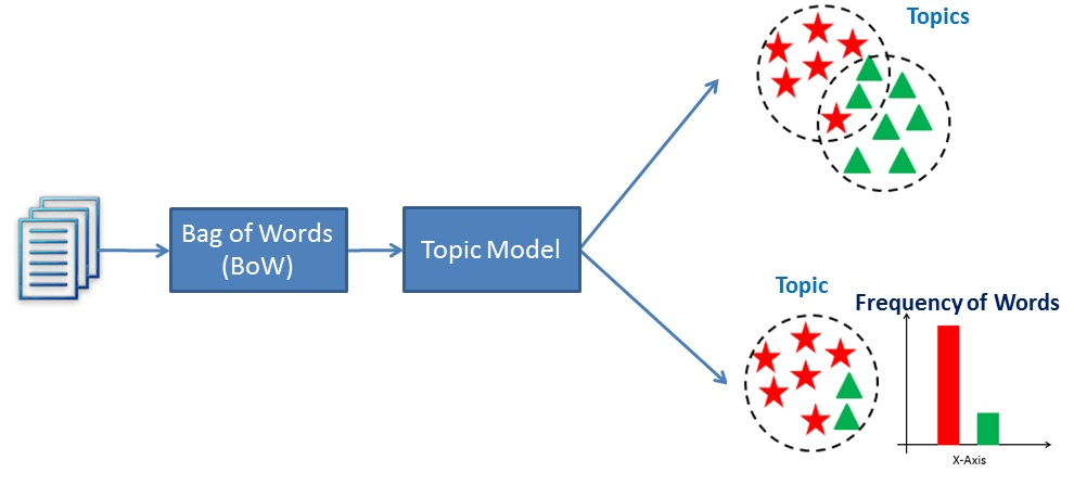 A visualization of how topic modeling works