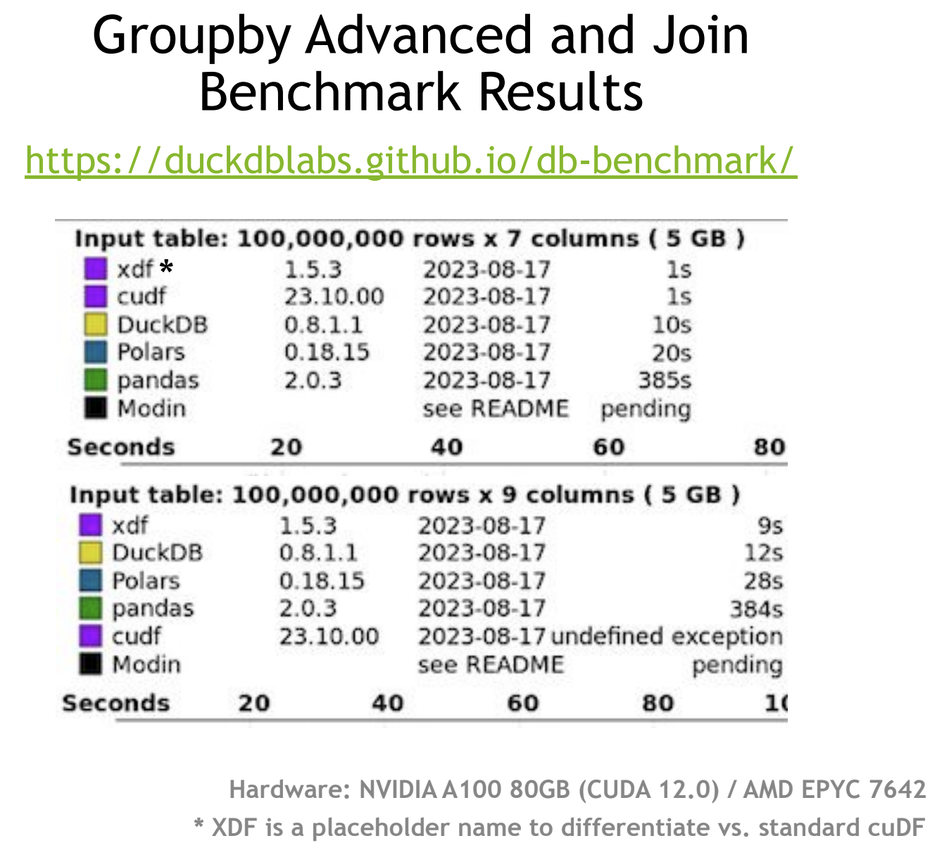 Database benchmark results - From NVIDIA