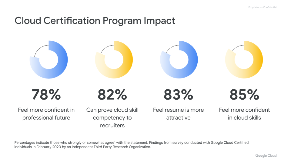 The benefits of cloud certification