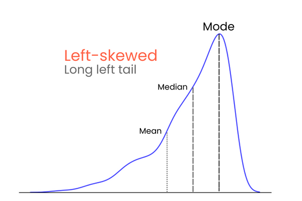 Left-skewed distribution with mean, median and mode annotated