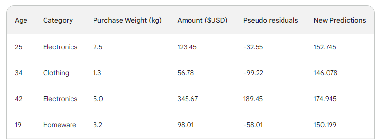 The same dataset with new columns for pseudo residuals and new predictions