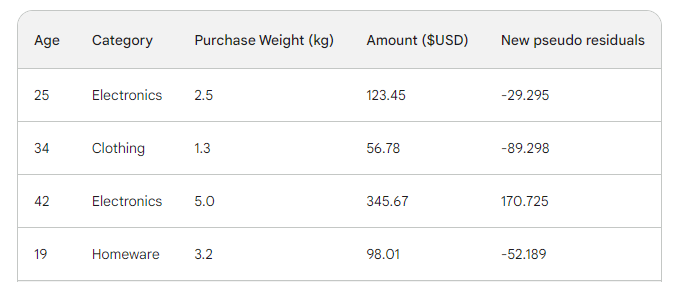 The same dataset with extra column for new pseudo residuals