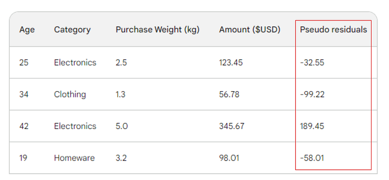 The same dataset but with an extra column for residuals