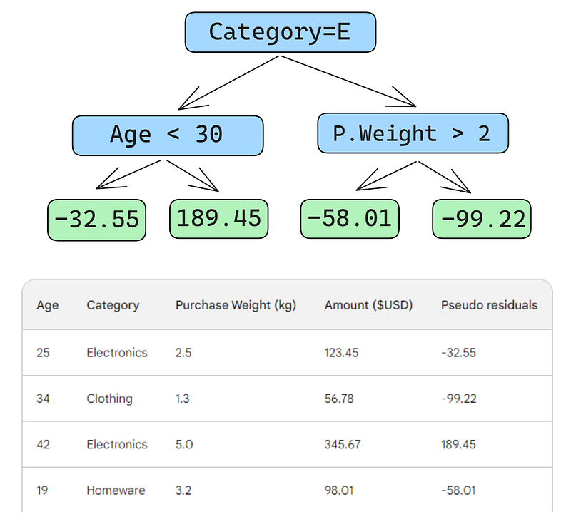 The same dataset with a decision tree on top. The tree is already fit to the dataset. It is a weak learner