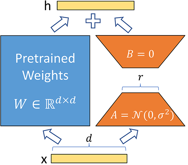 Fine-Tuning LLMs: LoRA or Full-Parameter? An in-depth Analysis with Llama 2