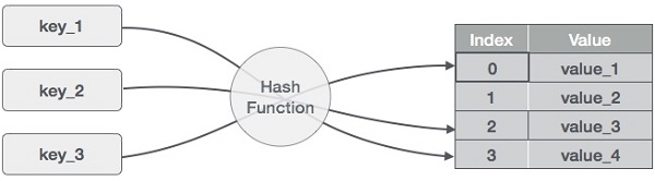 Cách một hashmap Python hoạt động