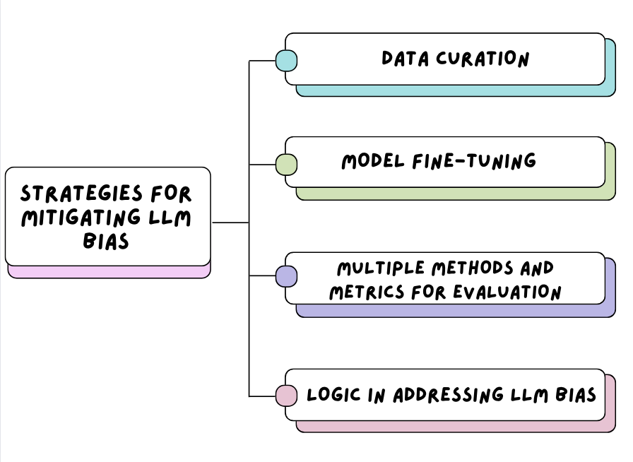 Strategies for Mitigating LLM Bias