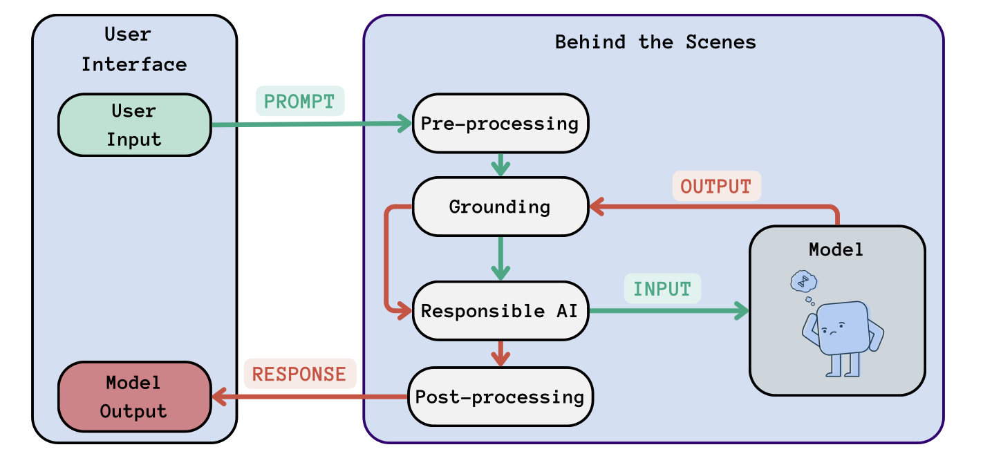 LLMOps workflow: The steps behind the scenes of a generic LLM as-a-service.