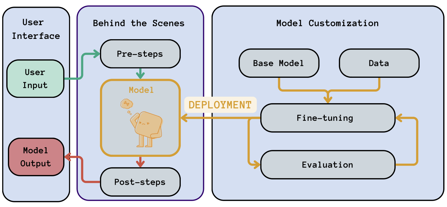 LLMOps workflow: Highlighting the deployment step (in orange) into our generic workflow. This step involves “moving” the model from the development environment to production.