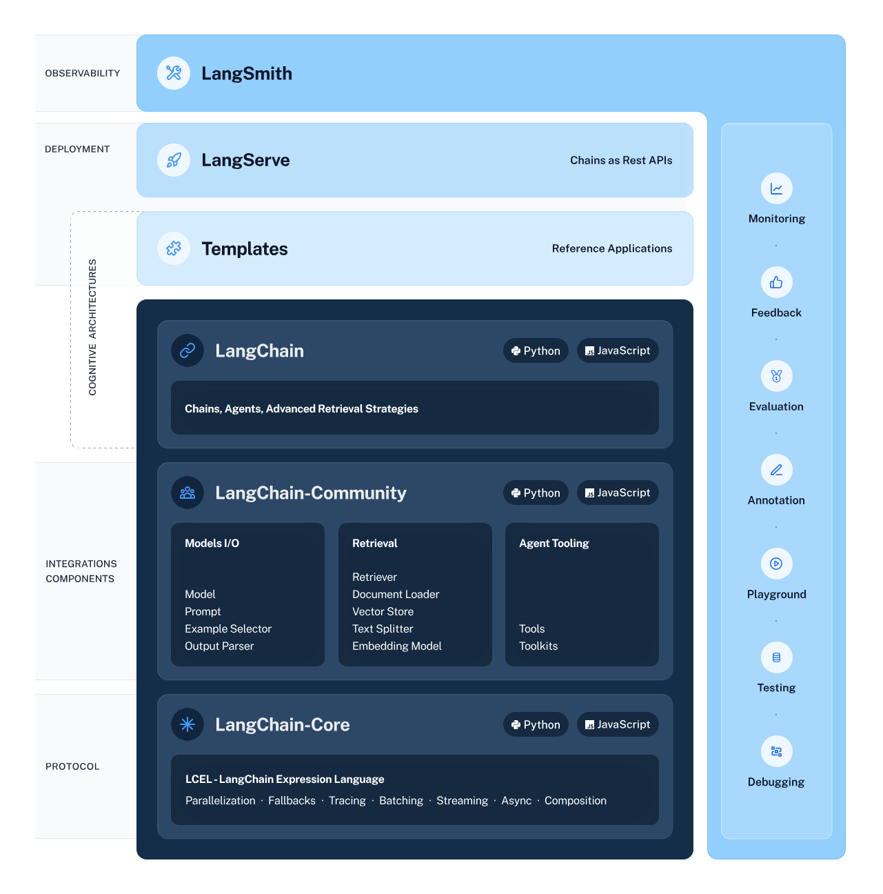 Ecosistema LangChain