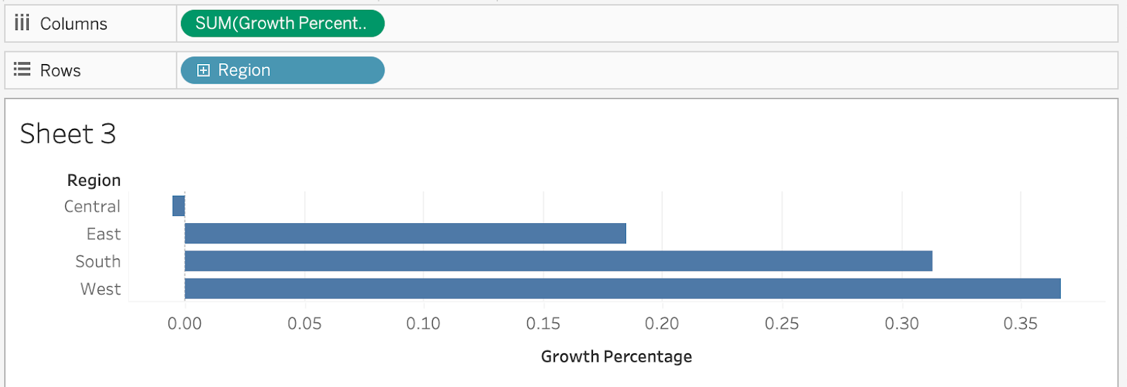 growth percentage by region