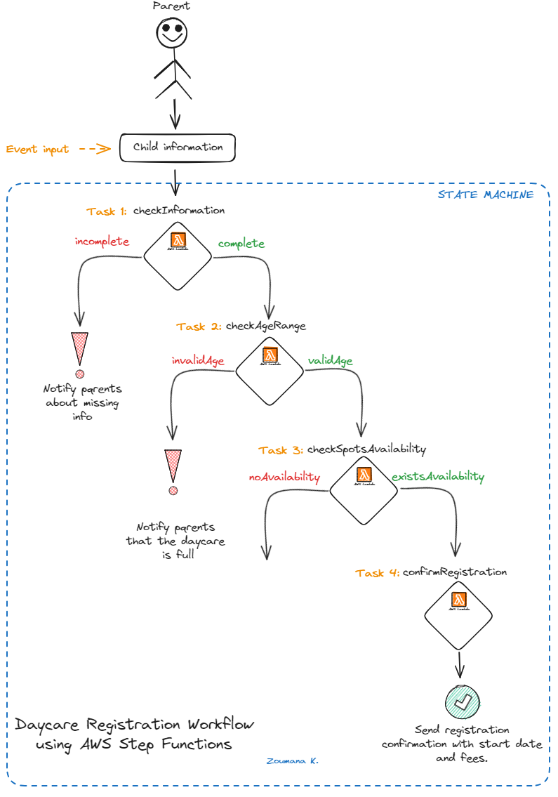 Daycare Registration workflow using AWS Step functions.