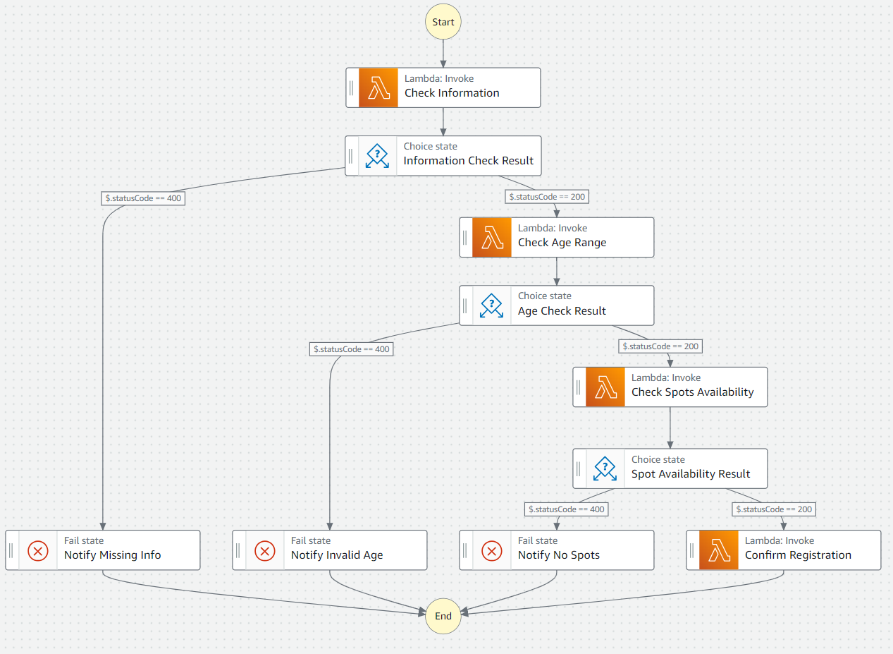 State machine workflow for the daycare use case