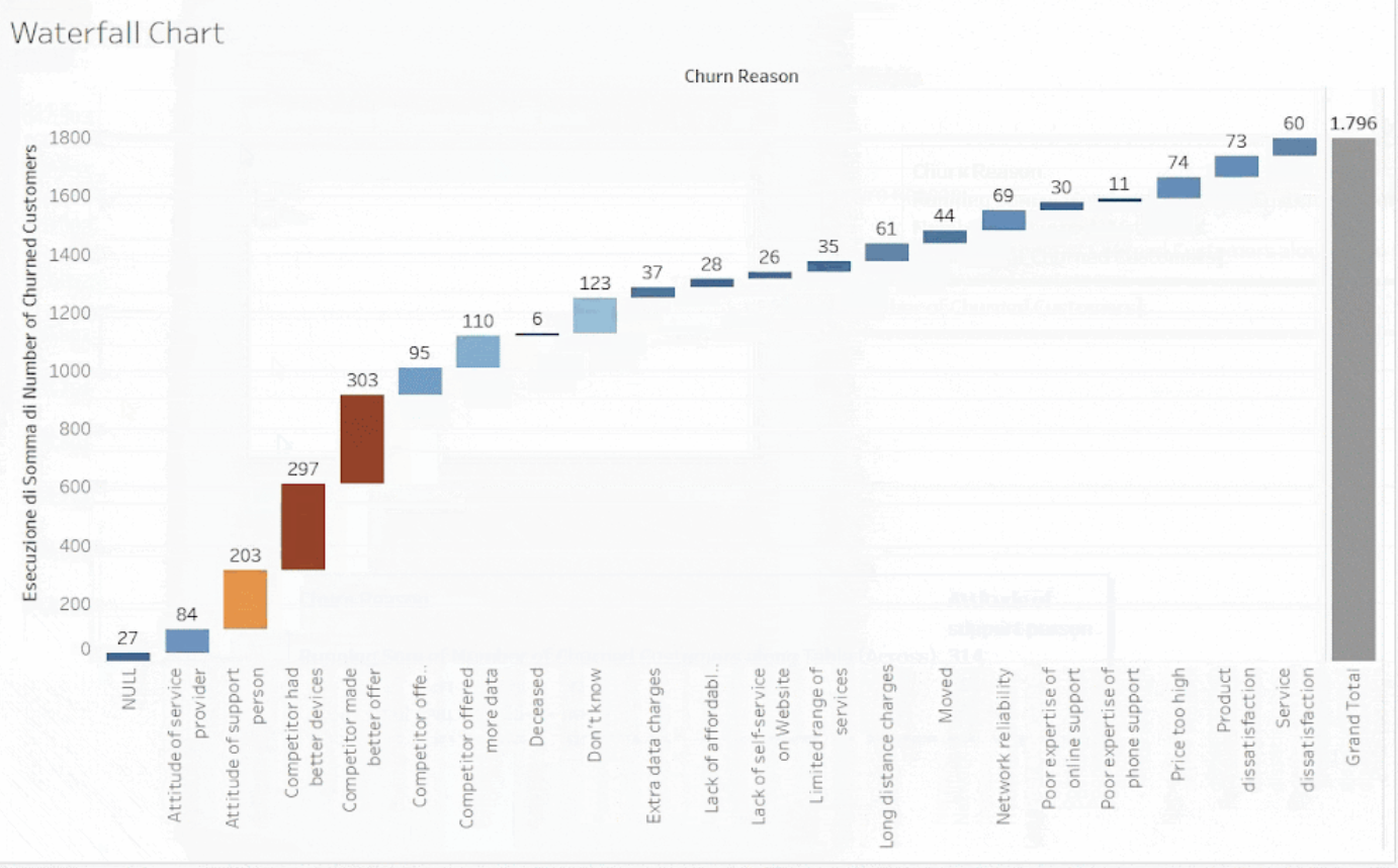 A waterfall chart example showing reasons for churn, with a total bar on the right-hand side, numbered columns, and a color gradient added to make it look nice as a finished product