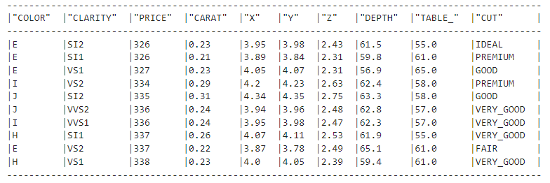 Top five rows of the cleaned diamonds dataset