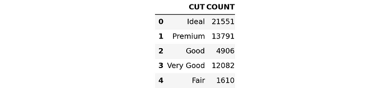 Part of a diamonds dataset